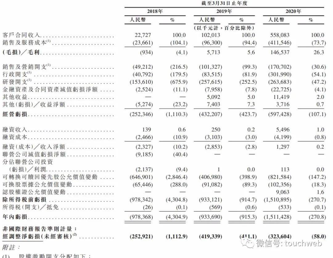 管理|原创医渡云冲刺港交所：年亏15亿 阳光保险与GIC是股东