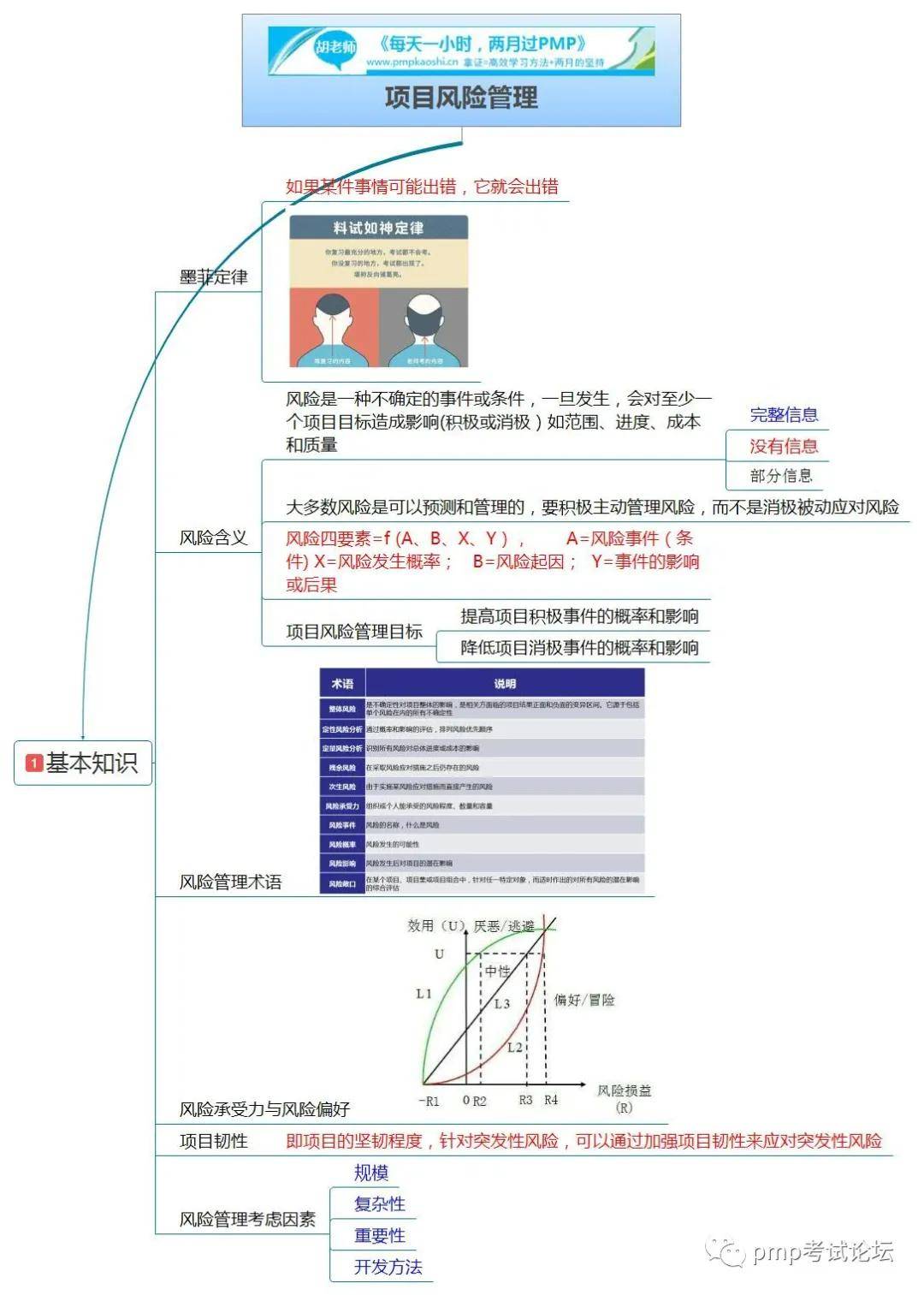 pmp思维导图风险管理一