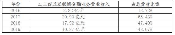 互联网|“去金融化”后二三四五上半年业绩降67.6% 再筹建消费金融公司