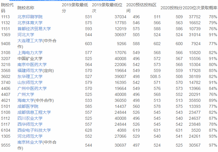 重庆|2020优志愿模拟填报平台复盘分析：重庆本科一批成功投档率90%！