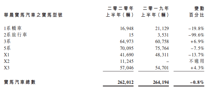 销量|一枝独秀的背后是一塌糊涂丨华晨中国半年业绩解读