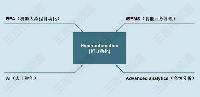 自动化|数字化转型具体落地有着落，超自动化开启RPA红利时代