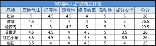哈罗|哈罗闪婴儿温和护肤霜得分第一6款婴幼儿护肤霜评测