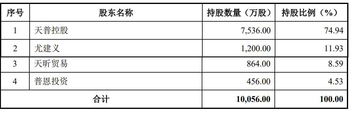 股份|天普股份上交所上市：市值27亿 上半年净利降34%