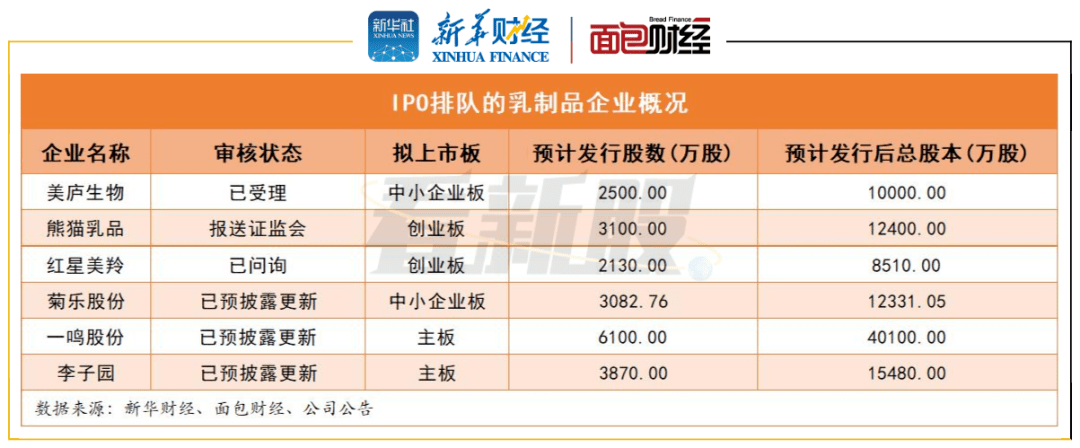 上市|【看新股】乳制品企业扎堆上市 行业集中度趋升