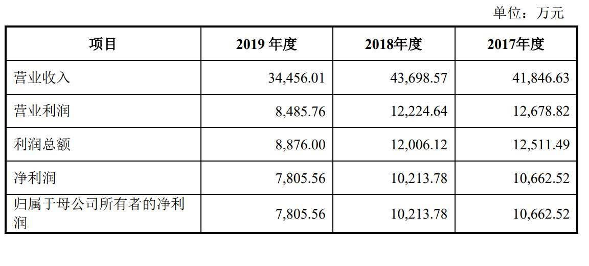 股份|天普股份上交所上市：市值27亿 上半年净利降34%
