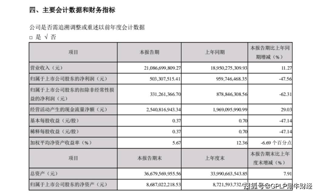 净利润|海信家电上半年净利润腰斩 冰洗产品毛利率下降1.41%