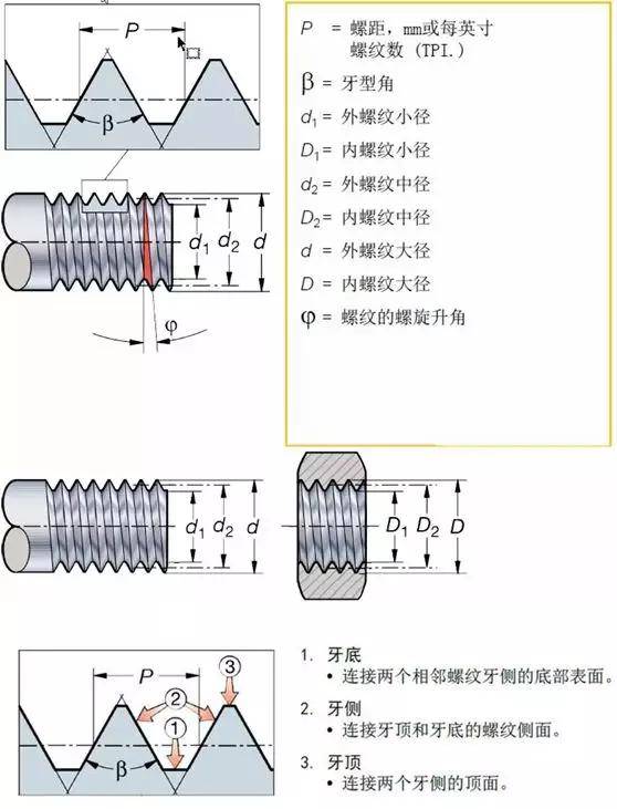 了螺纹的几何形状,包括零件直径(大径,中径和小径,螺纹牙型角,螺距