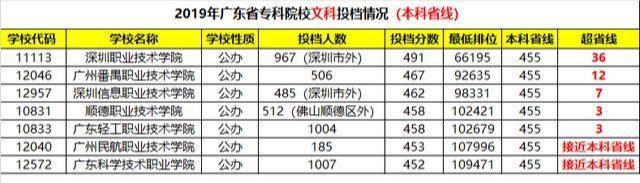 院校|广东最热门的大学！多少分可以读？