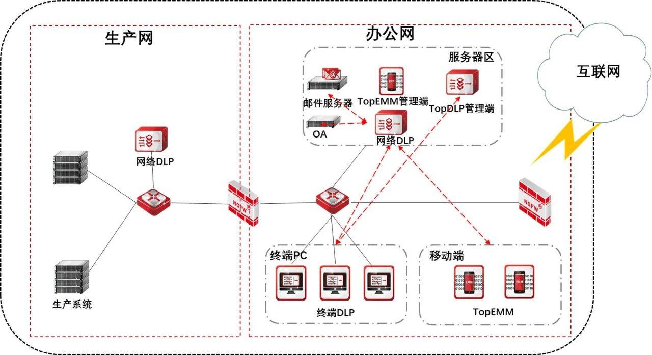 加密|企业数据防泄漏综合解决方案——手机电脑两手抓