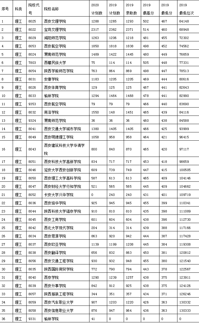 考生|2020陕西高考理工类本科二批上线考生志愿规划指南（收藏版）