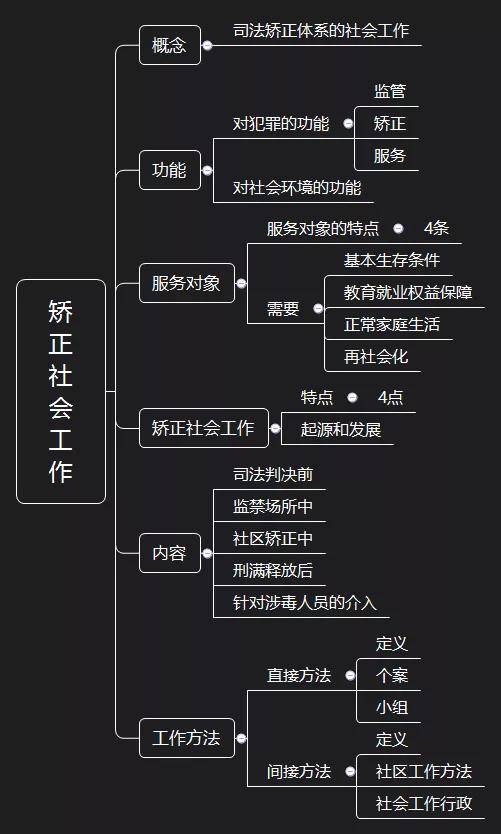 轻松理清社工考试知识点—初级社会工作实务思维导图