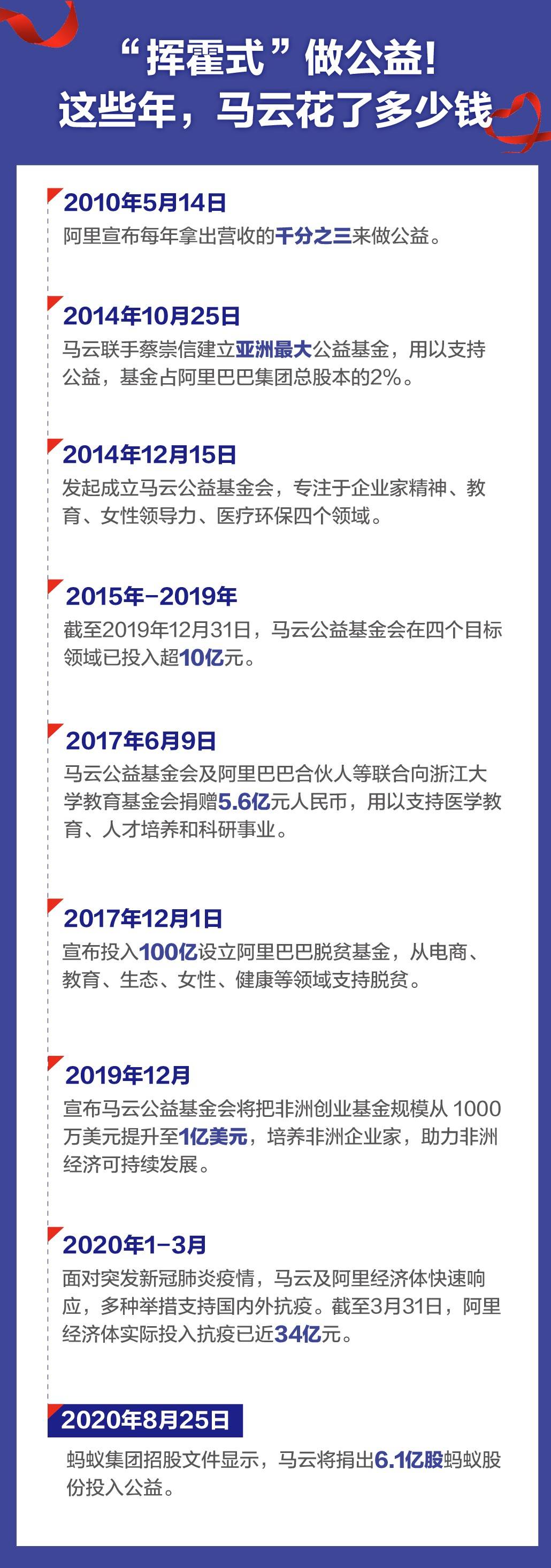 马云将捐出6.1亿股蚂蚁股份做公益
