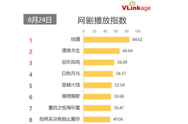 琉璃|原创凭一部剧蹿升爆红流量小生!他是第二个任嘉伦?
