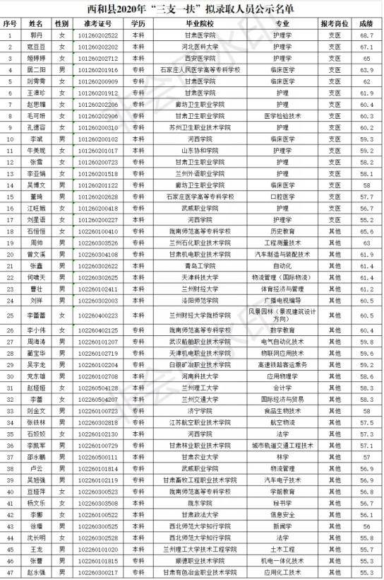 2020年甘肃陇南三支_2020年甘肃陇南市西和县三支一扶考试拟录用47人公示