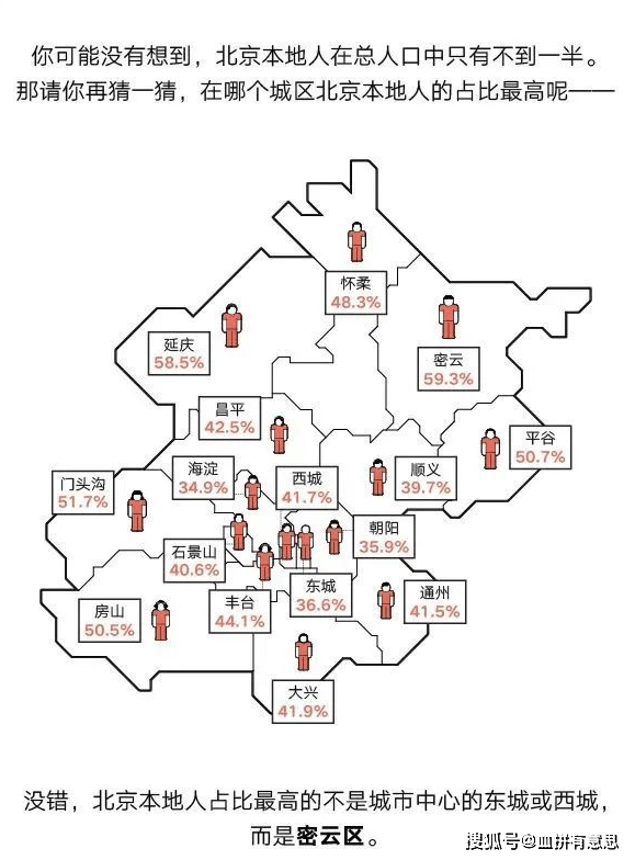 北京土著人口_外地人占领北京 北京土著仅剩4成,还买不起房