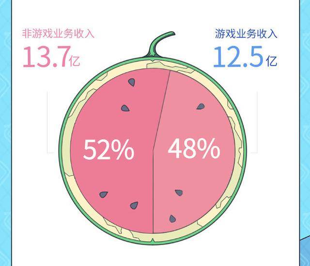 鲶鱼|B站Q2营收26.2亿，当“鲶鱼”诞生时