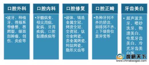 中国口腔医疗市场规模逐年上升 但龋齿填充治疗率仍旧偏低(图2)