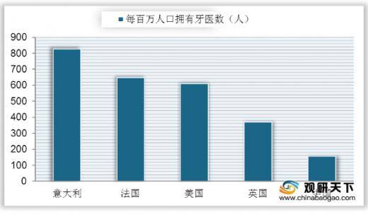 中国口腔医疗市场规模逐年上升 但龋齿填充治疗率仍旧偏低(图5)