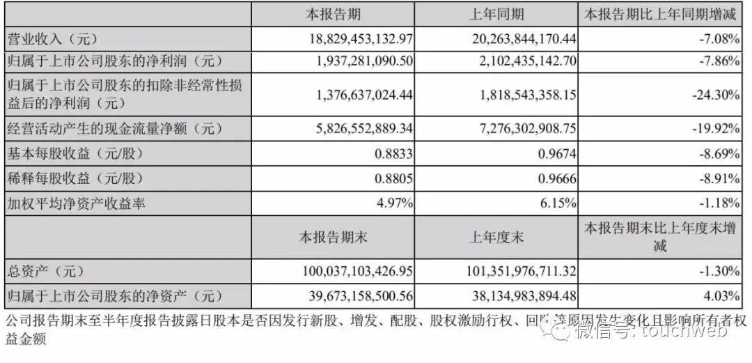 投资|原创宁德时代上半年净利19亿：降7.9% 刚获高瓴百亿认购