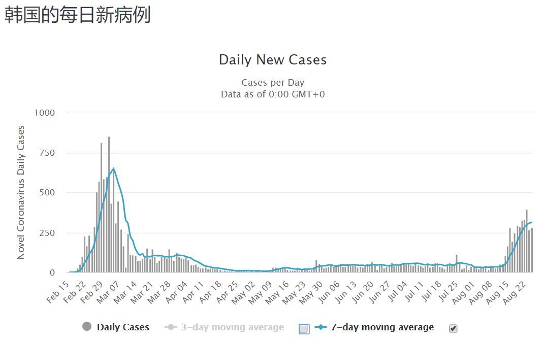 韩国疫情突逆转：新型病毒传染力是之前的6倍