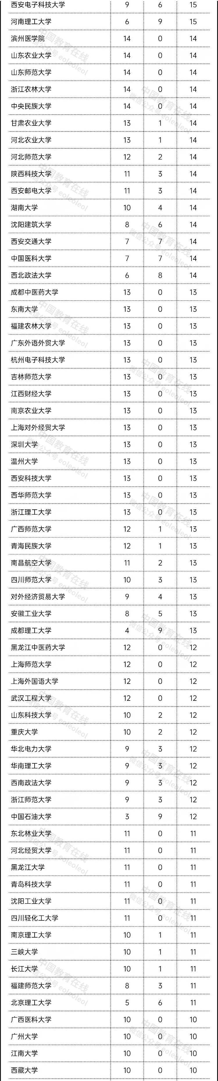 高校|教育部发布重要名单！449所高校 5466个学科！志愿填报必备！