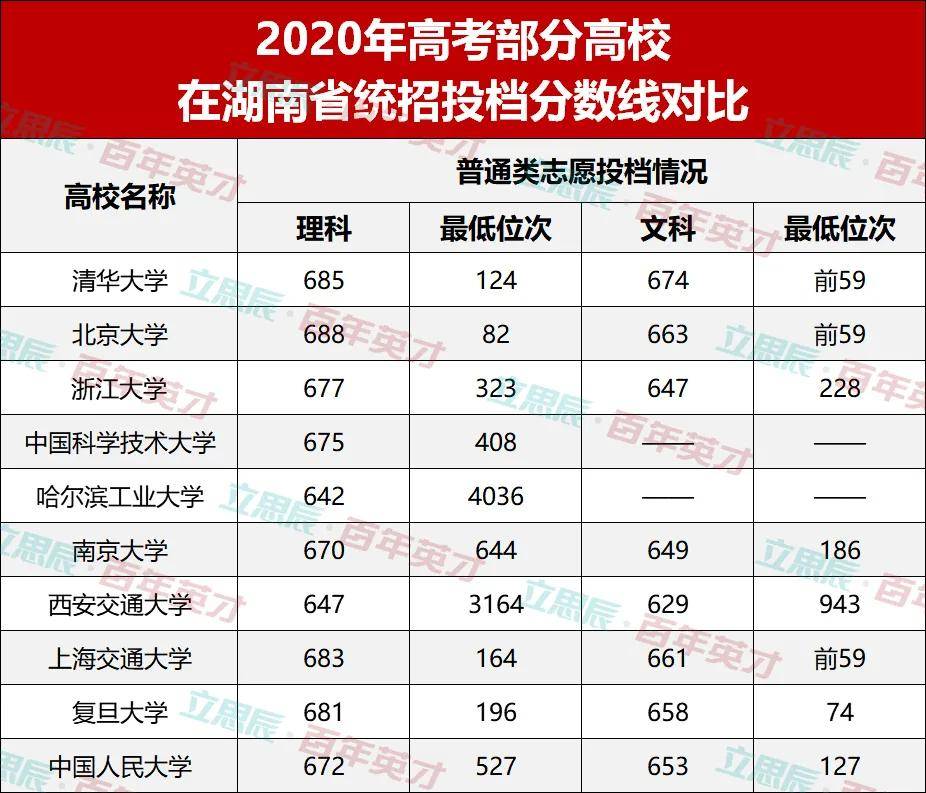 考生|下届考生表示：看不懂！2020年高校录取分数线“水涨船高”