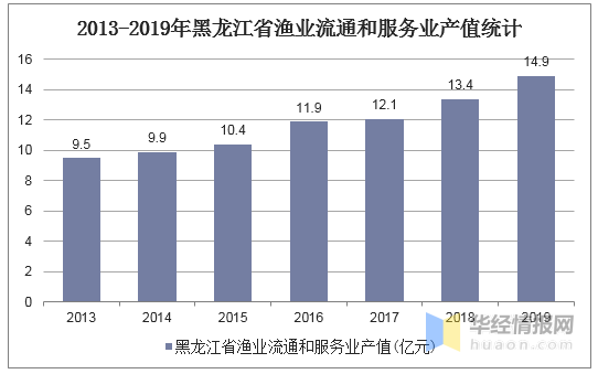 黑龙江省2019年gdp_黑龙江省2020年一模卷