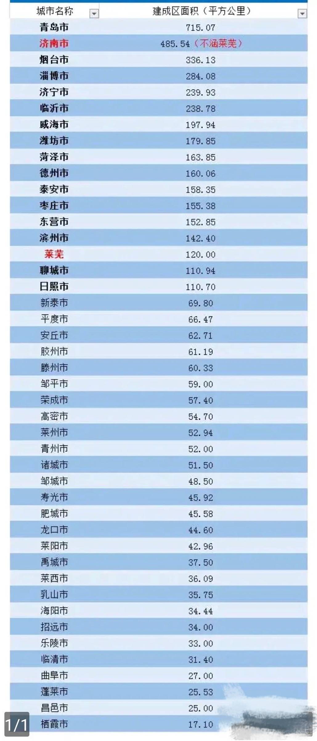 2020年山东建成区排名_2020年山东各市建成区面积和城区人口数据对比