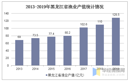 黑龙江省2019年gdp_黑龙江省2020年一模卷