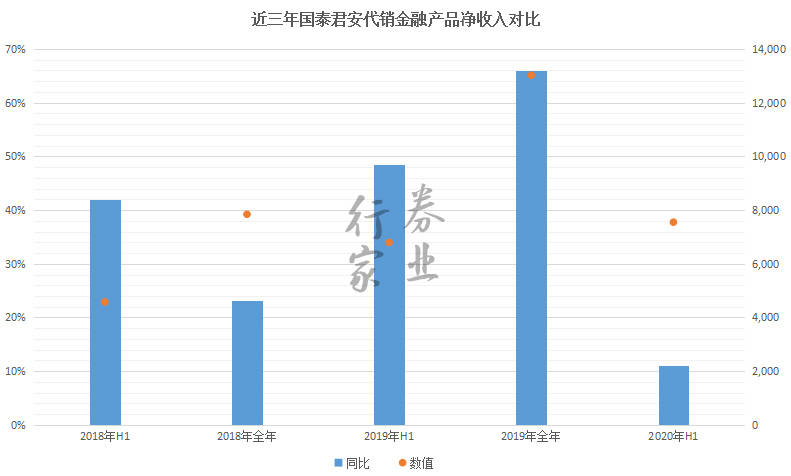 业务|财富管理角度解读国泰君安中报 | 券业行家·2020券商中报点评