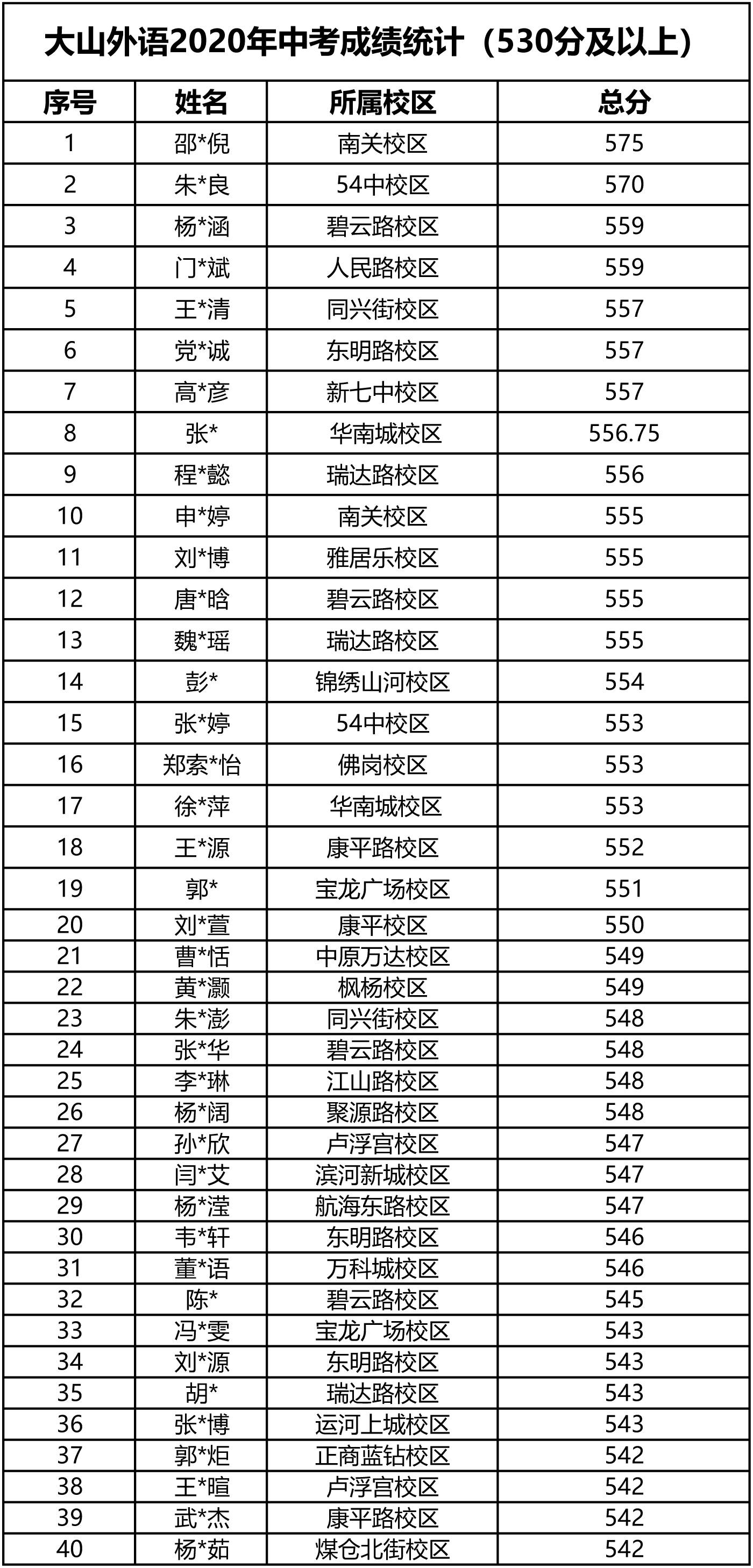 大山|今年中考大山外语学员最高575分，500分以上学员达415人