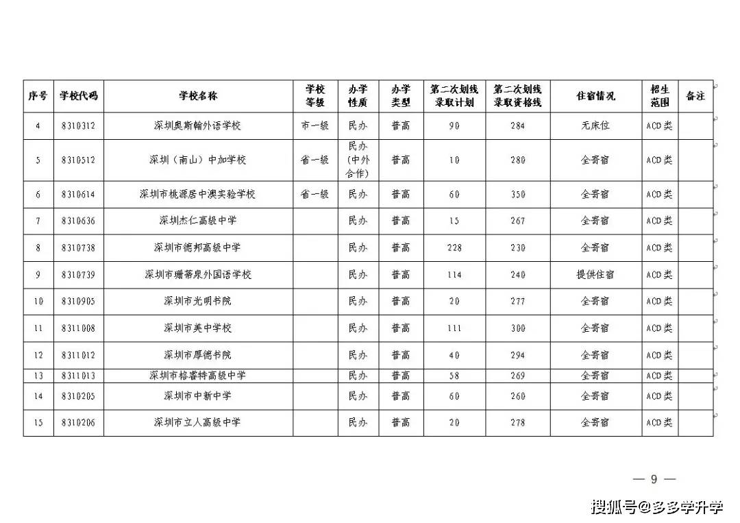 深圳2020年初中录取_乘风破浪!2020年深圳中学中考招生分析!