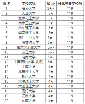 工业院校排名_医学院校排名100强
