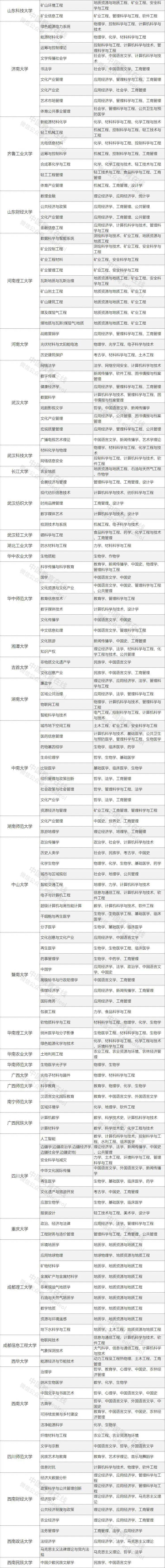 高校|教育部发布重要名单！449所高校 5466个学科！志愿填报必备！