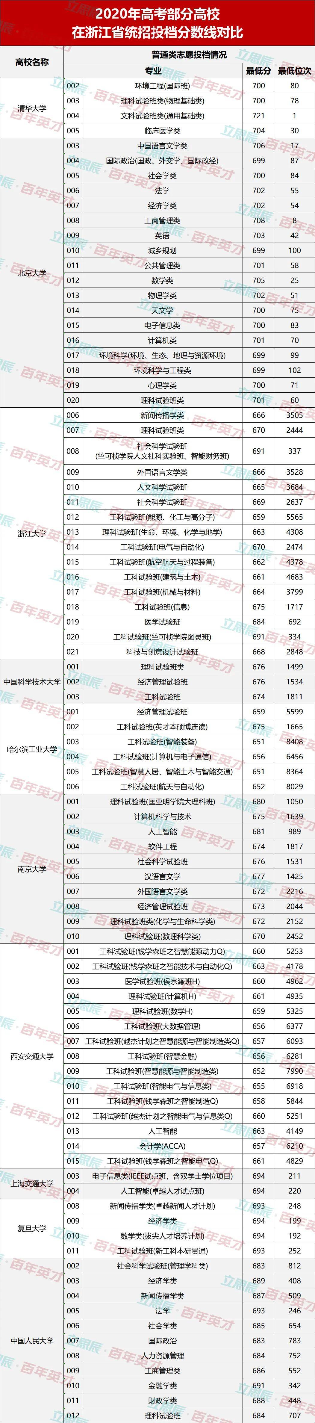 考生|下届考生表示：看不懂！2020年高校录取分数线“水涨船高”