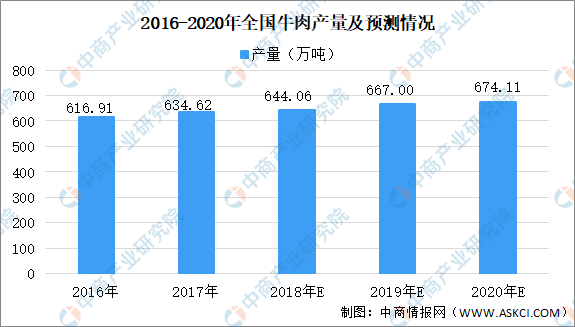中国人均牛肉消费量_牛肉火锅(2)