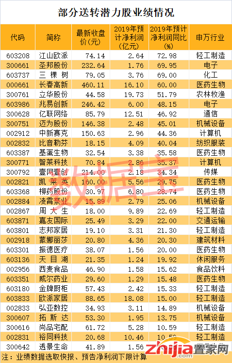 潜力股|欧派家居入选高送转潜力股最新名单