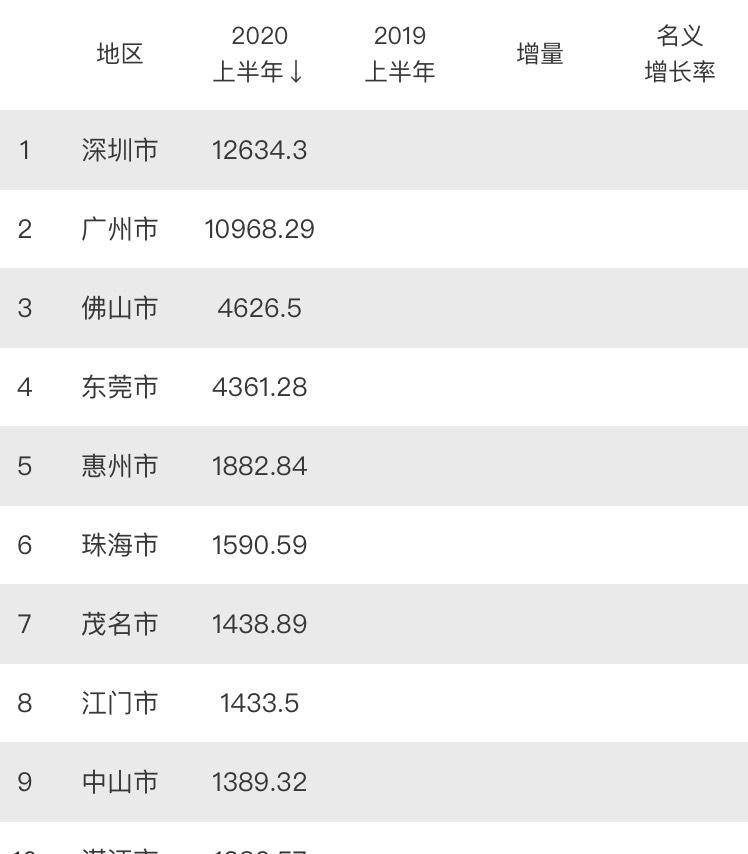 汕头中山上半年gdp_广东省上半年GDP增幅 深圳领先汕尾垫底(3)