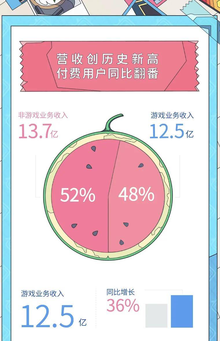 商业化|B站破圈成绩单：商业化提速进行时