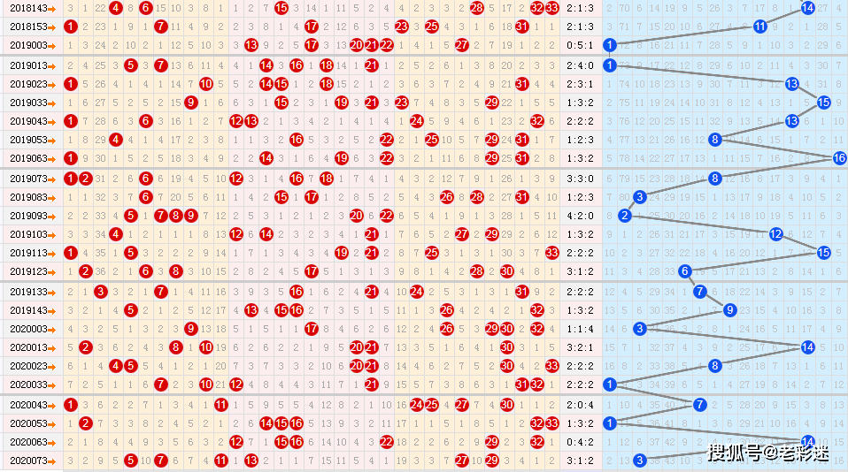 双色球2020083期六种走势图,上期重复号绝杀_手机搜狐网