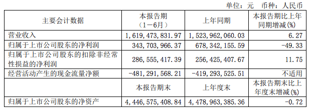 同比增长|恒生电子公允价值变动致净利润降5成，背靠蚂蚁金服获基金重仓 | 中报季