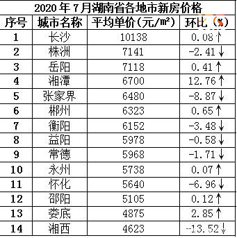 湖南2020年7月gdp_2030年湖南铁路规划图