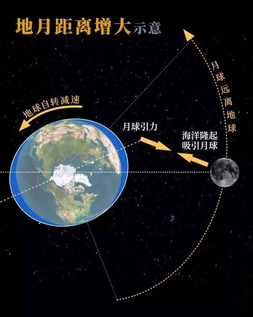 如果月球没有被潮汐锁定地球引力对月球造成的潮汐隆起是会移动的