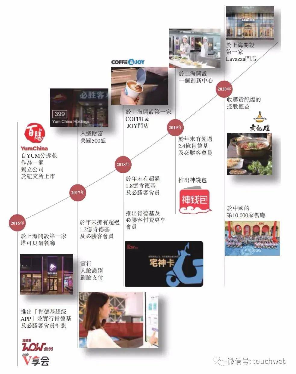 Lavazza|百胜中国通过聆讯：上半年利润降52% 蚂蚁金服是股东