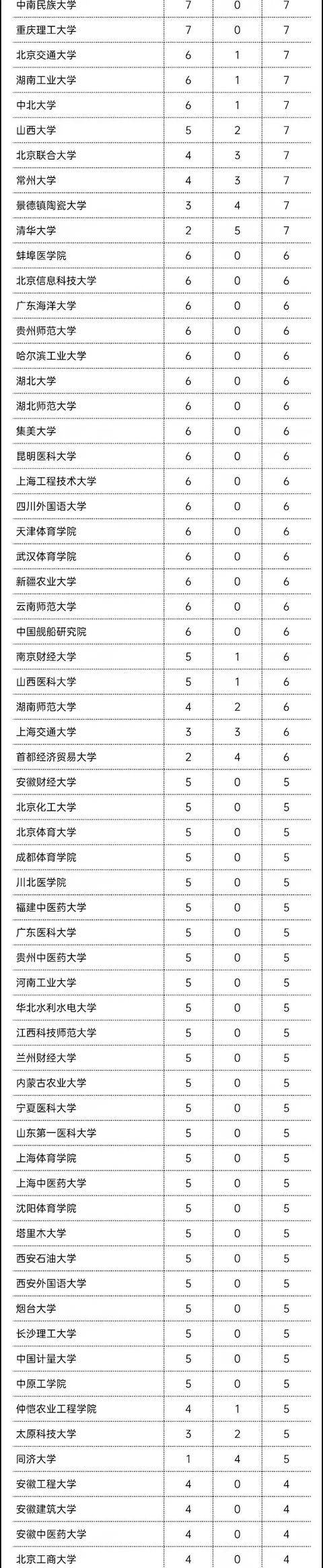 学科|哪些高校成为最大赢家？449所高校5466个学科！教育部公布重磅名单