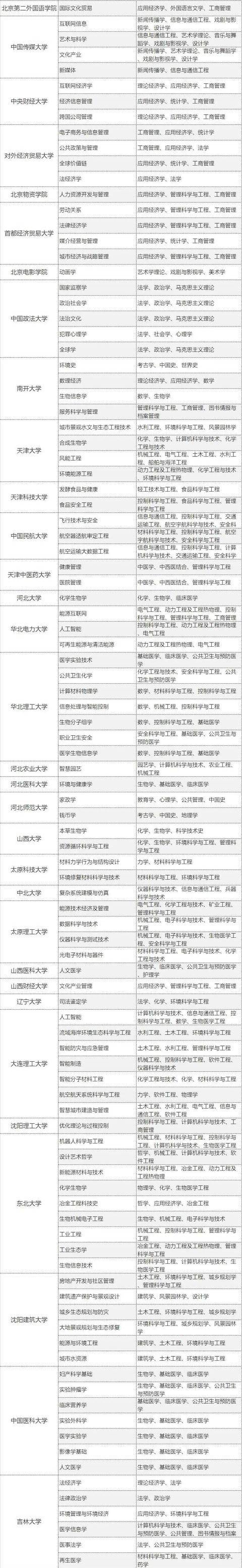 学科|哪些高校成为最大赢家？449所高校5466个学科！教育部公布重磅名单
