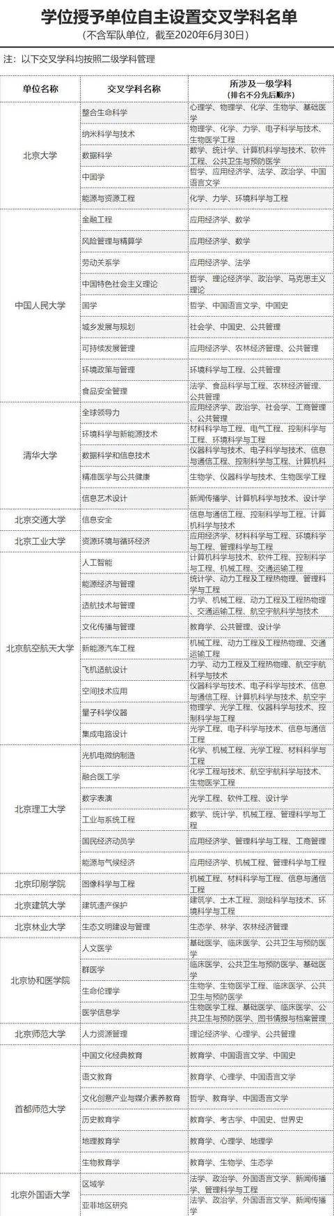 学科|哪些高校成为最大赢家？449所高校5466个学科！教育部公布重磅名单