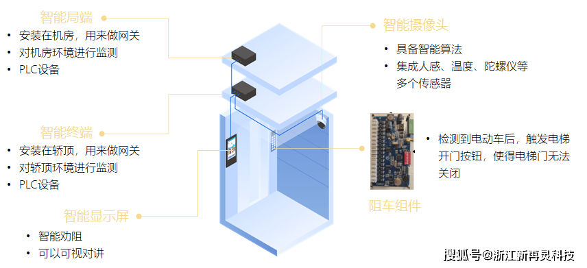 云梯·智能电动车阻车系统