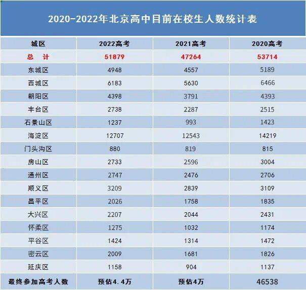 高考|2021年北京高考人数有多少呢？